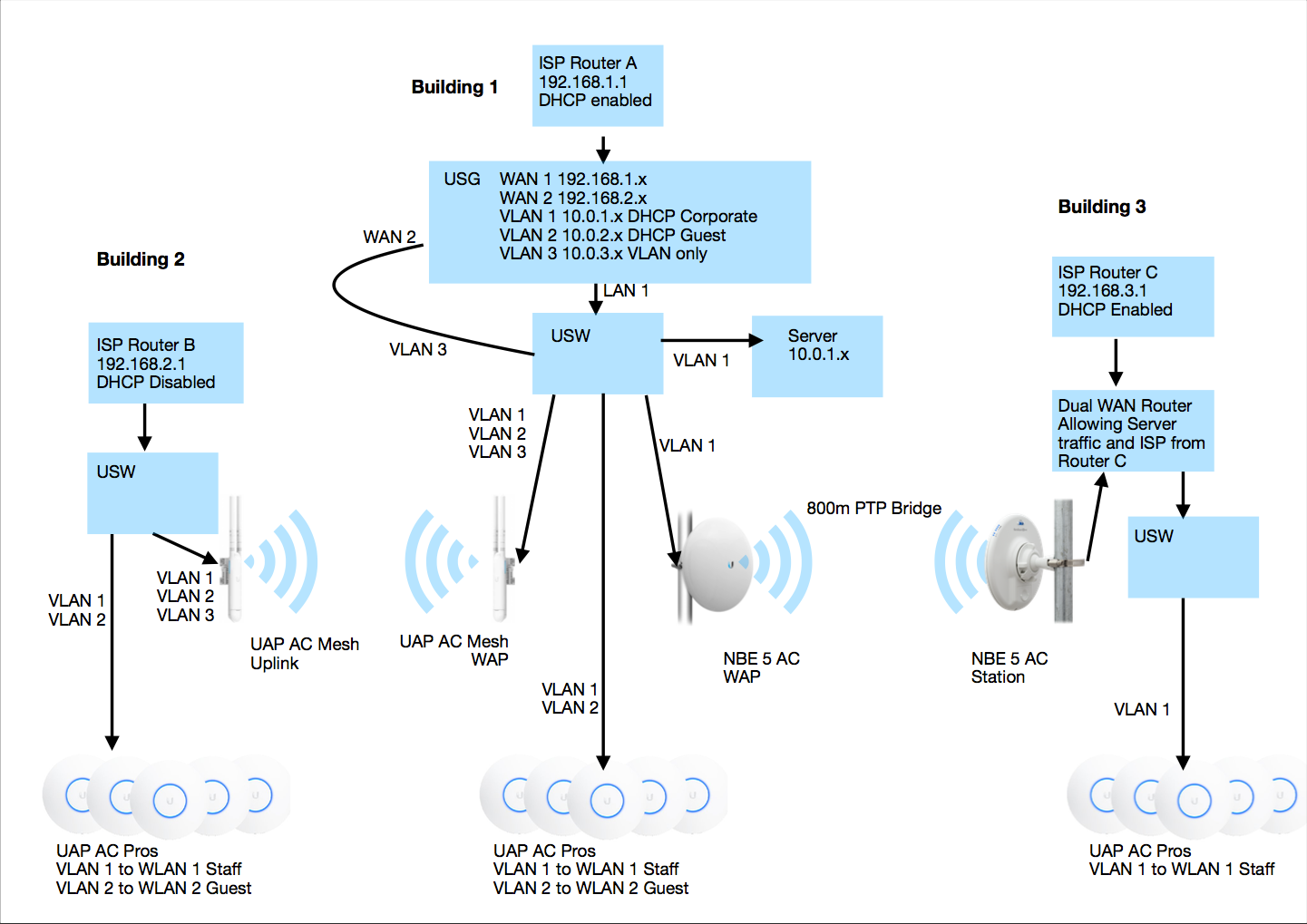 Cos'è l'ISP unifi?