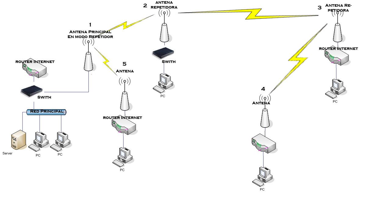 Repetidor discount ubiquiti wifi