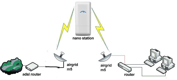 Repetidor nanostation para 2 airgrid Ubiquiti Community