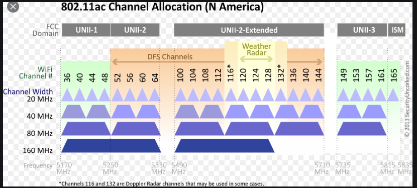 What Is The Role Of Non Overlapping Channels In A Wireless Environment