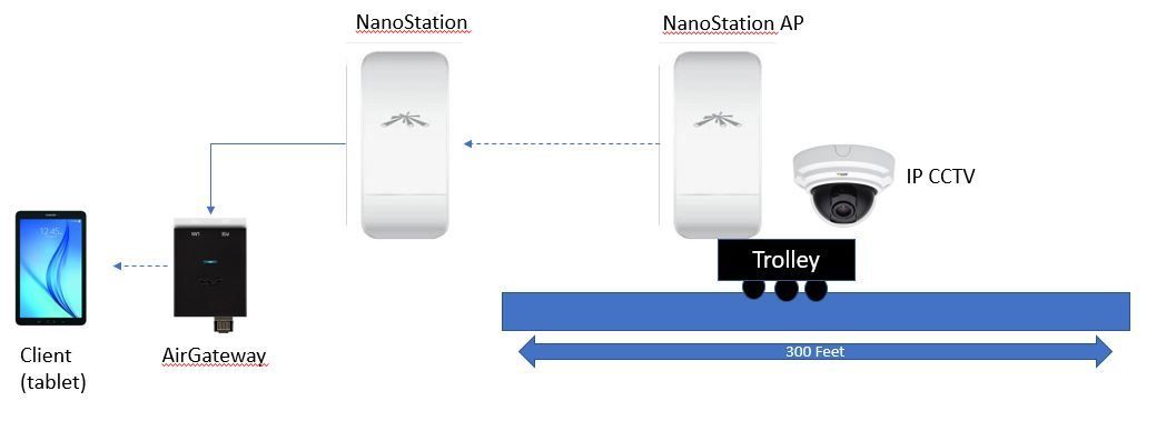 NanoStation Loco M5 Connection Dropped/Reset Itself | Ubiquiti 