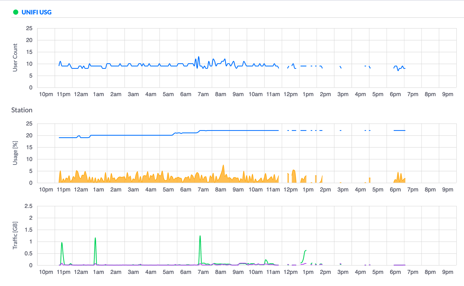 Odd Performance Graphs for USG after upgrading to 4.4.51