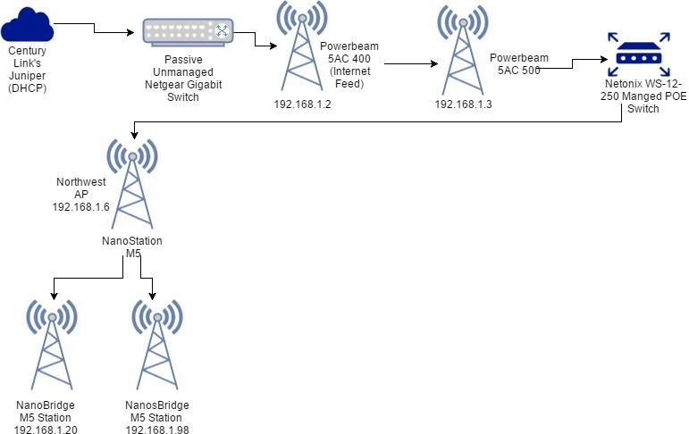 Help With Wisp Network Configuration Ubiquiti Community