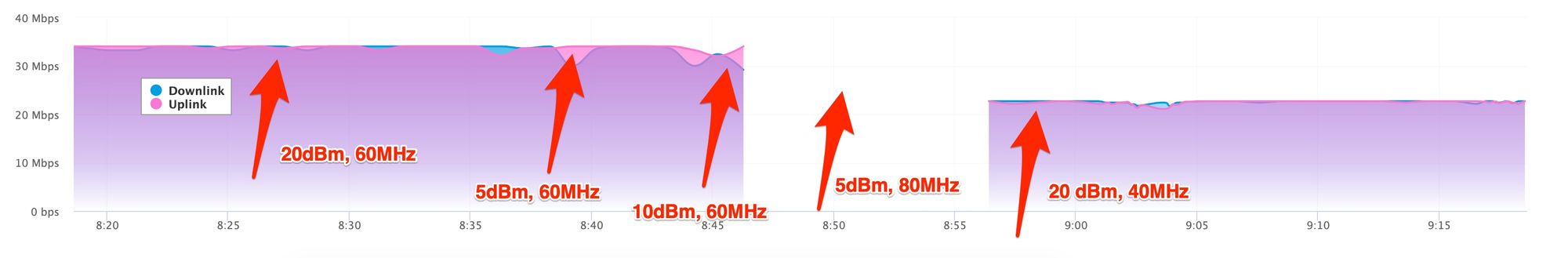 Pbe 5ac Iso Gen2 Great Signal Terrible Throughput Ubiquiti Community