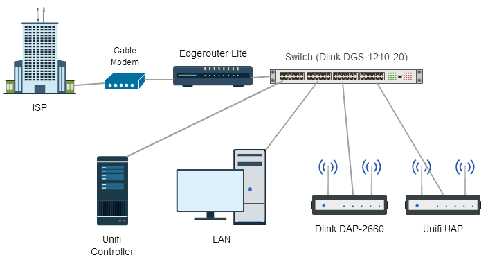 Network setup (multiple isolated wifi ap&rsquo;s) | Ubiquiti Community