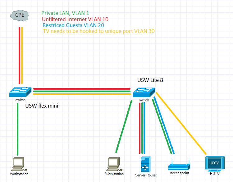 USW Flex Mini VLAN issues Ubiquiti Community