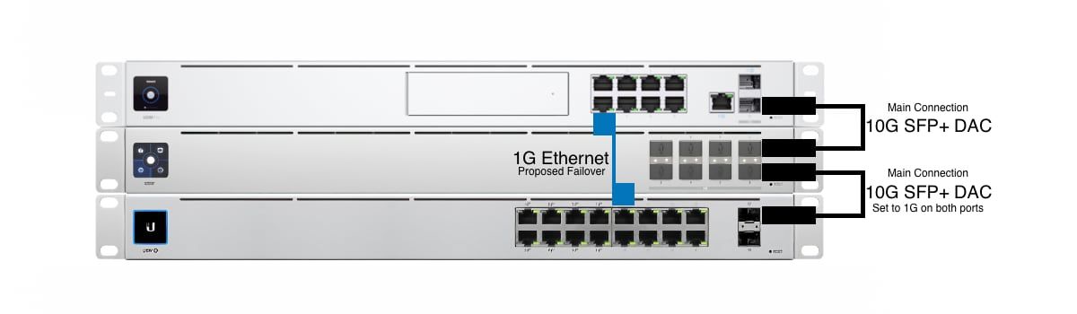 How Can I Setup Failover With A Dream Machine Pro Switch Aggregation And Gen 2 Switch Ubiquiti Community