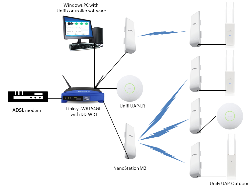 Unifi Cloud Key & Unifi Security Gateway - core-global.org