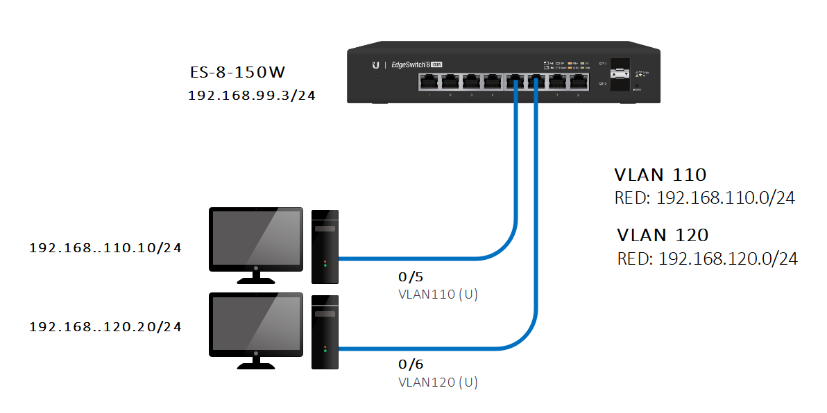 EdgeSwitch EdgeSwitch X How To Add VLANs – Ubiquiti, 52% OFF