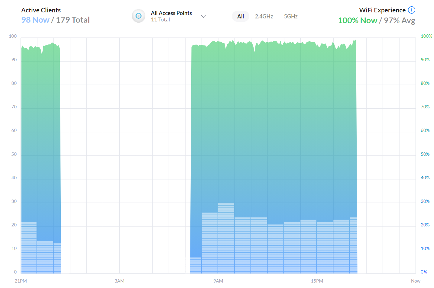 UDM Pro Disconnects WiFi Every Night Reinstates it the Next