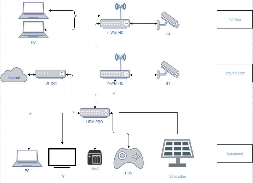 New House - Needs network advice : r/Ubiquiti