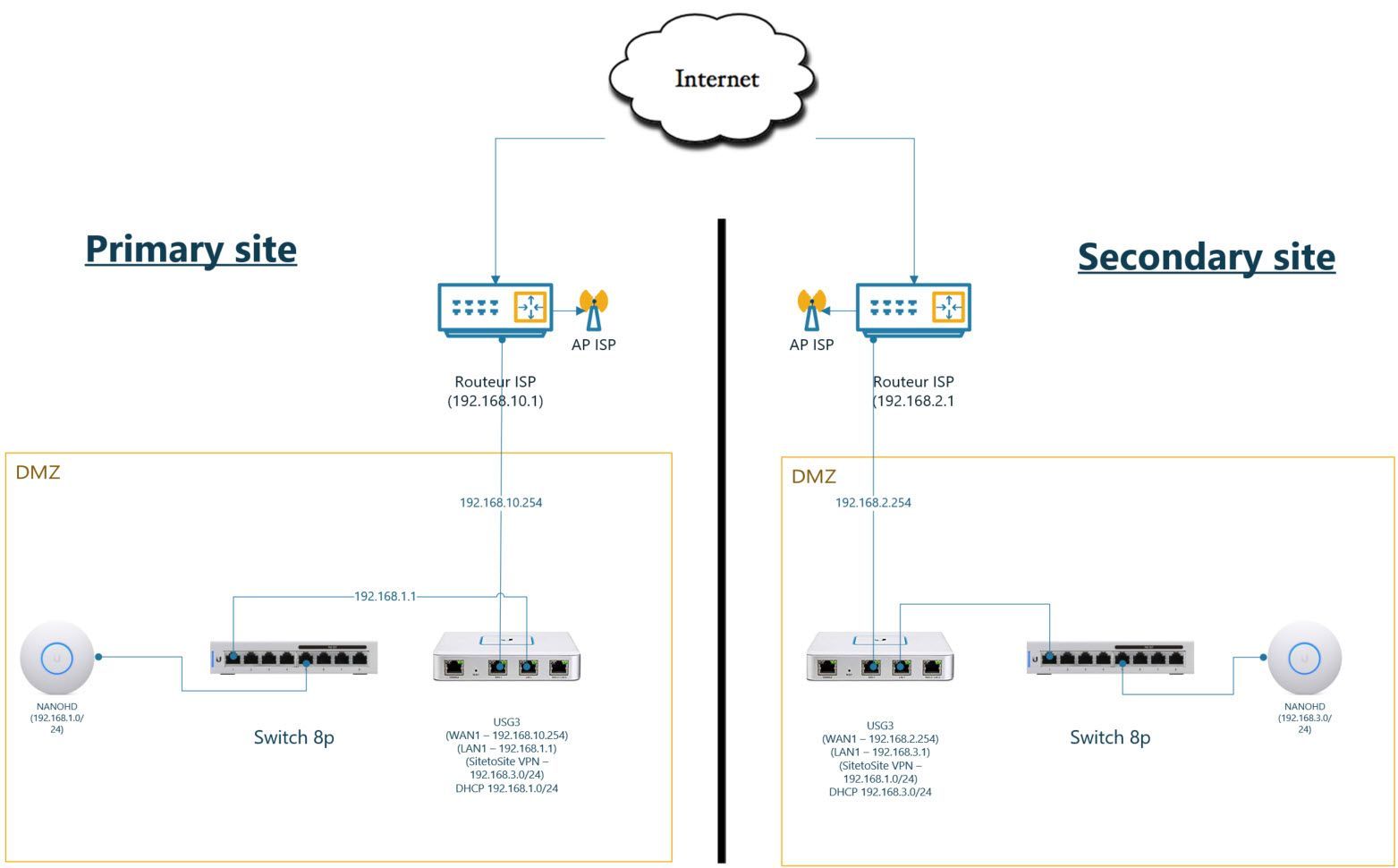 kran skandale Let at læse Dual Site - Site-to-Site VPN - Manual IPSEC - behind ISP router | Ubiquiti  Community