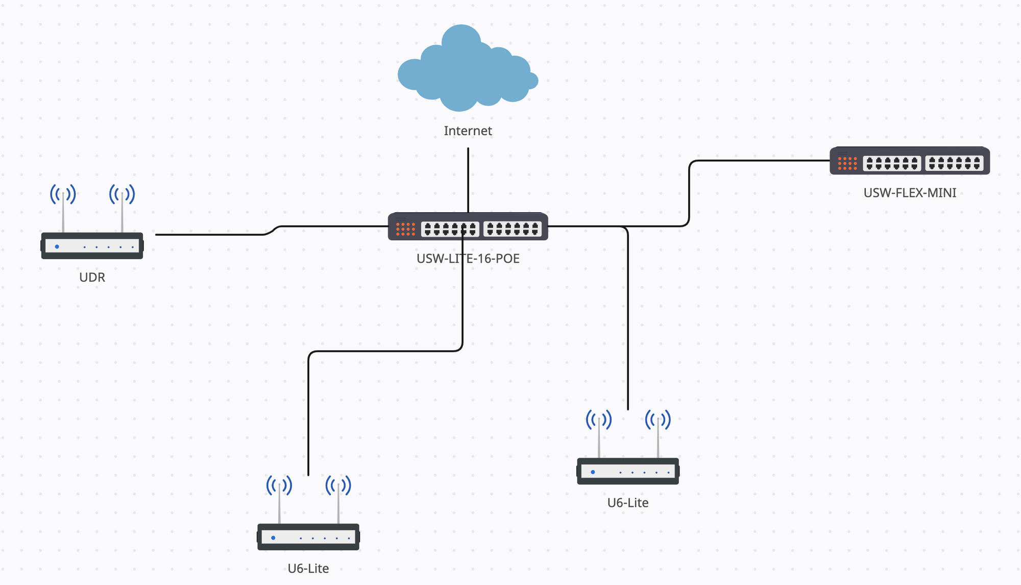 Use Unifi Dream Router UDR as switch, access point and Unifi OS