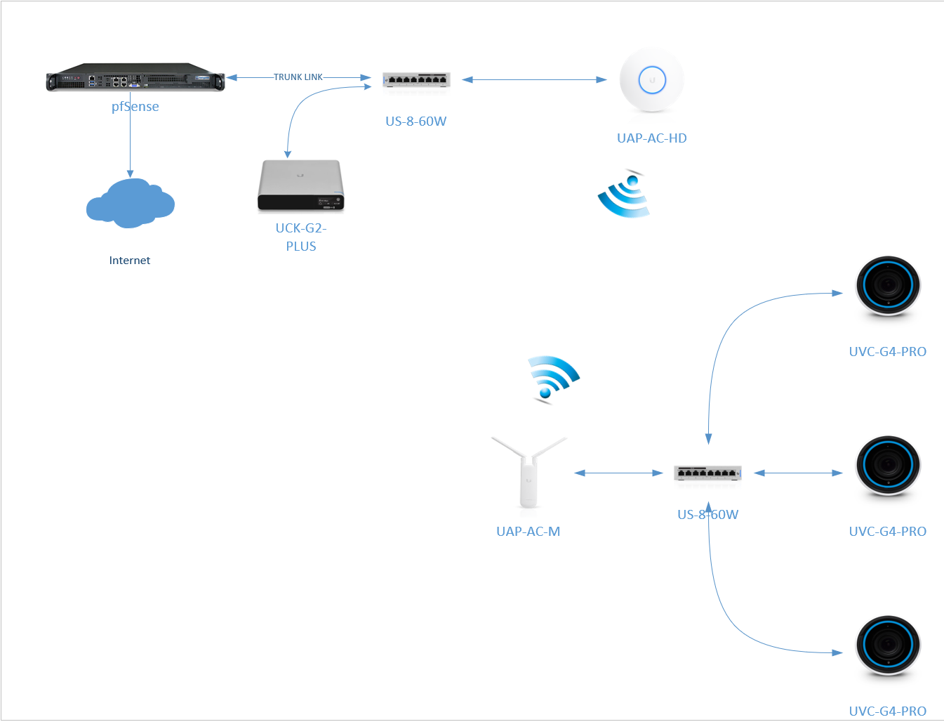 unifi wireless cameras