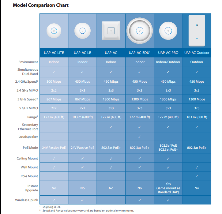 Understanding differences between Models | Ubiquiti