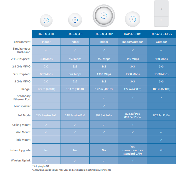 What the difference between the UniFi® AP AC PRO and AP AC | Community