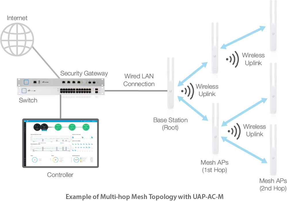 Подключение 2.4 g wireless. Построение WIFI сети на Ubiquiti. Ubiquiti меш система. Схема подключения точек доступа Ubiquiti. Mesh WIFI схема.