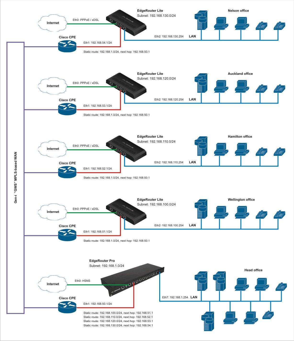 Best practice advice for branch office WAN + separate internet | Ubiquiti  Community