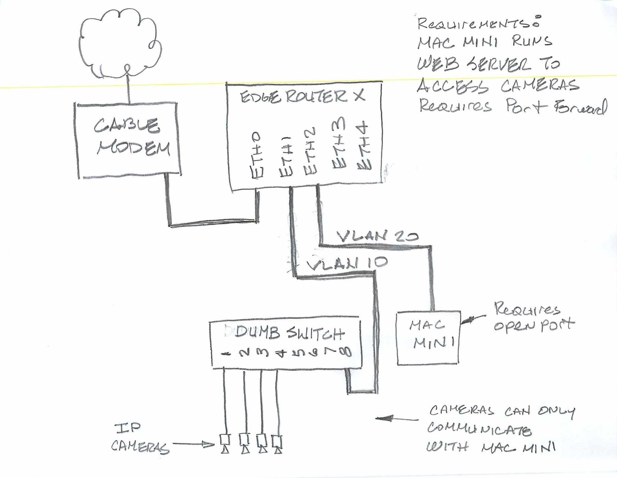 Camera Portion Of Home Network Design Questions Ubiquiti