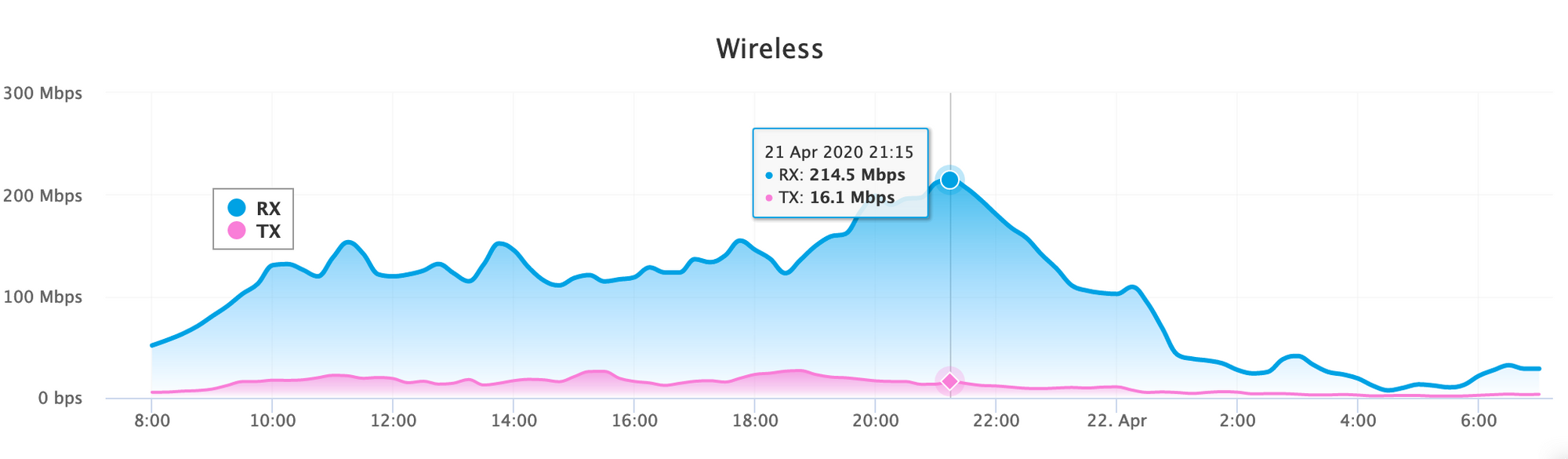 Inconsistent Graph