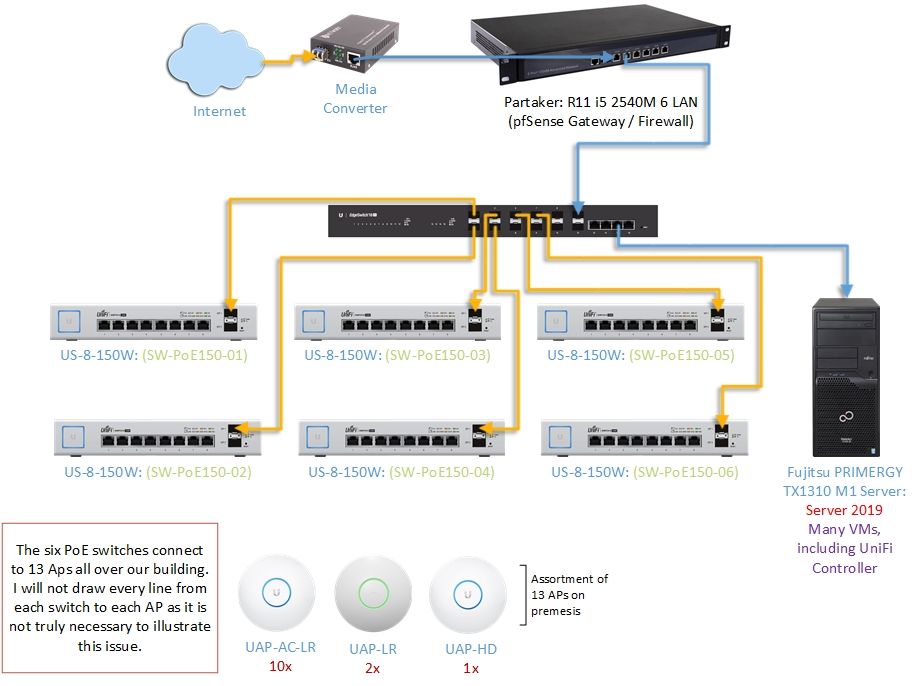 setting up a switch